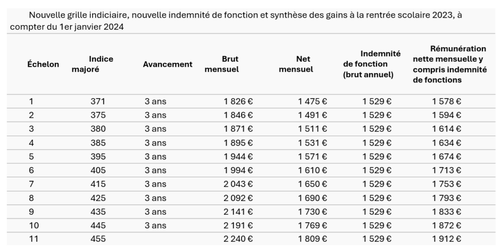 Grille indiciaire AESH